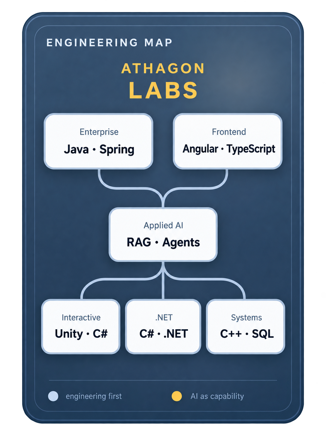 Athagon Labs engineering map: Enterprise Java/Spring and Frontend Angular/TypeScript converge on Applied AI with RAG and agents, then branch into Unity/C#, C#/.NET and C++/SQL systems.